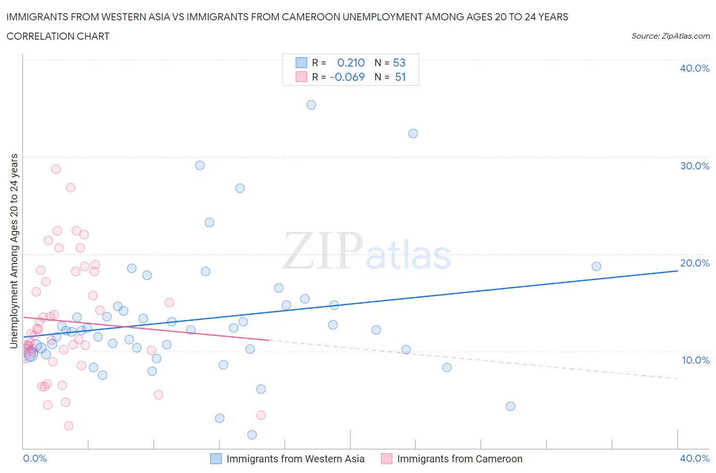 Immigrants from Western Asia vs Immigrants from Cameroon Unemployment Among Ages 20 to 24 years