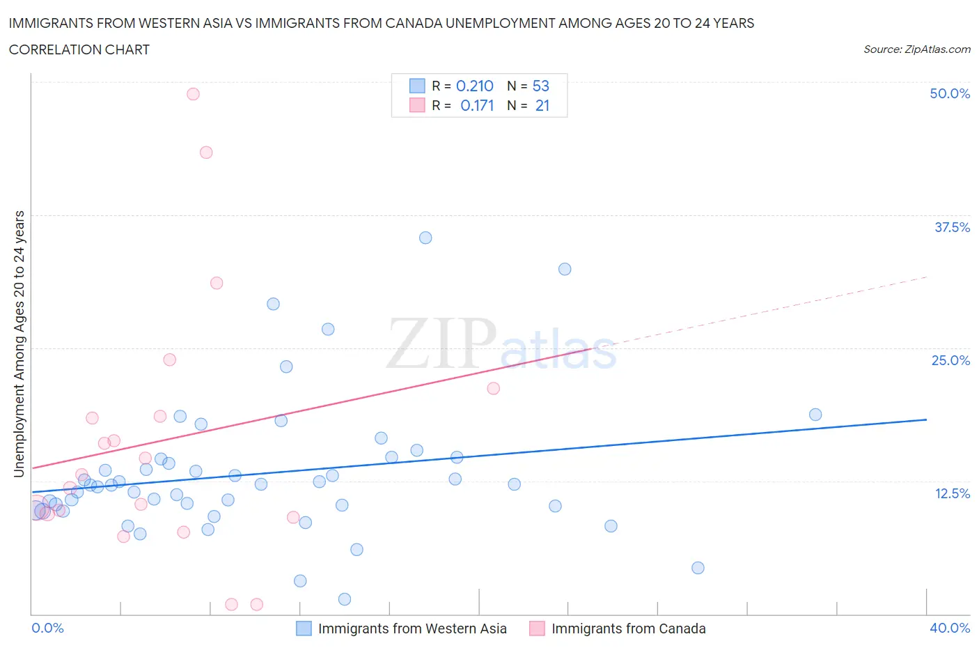 Immigrants from Western Asia vs Immigrants from Canada Unemployment Among Ages 20 to 24 years