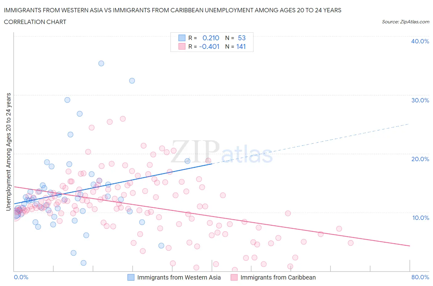 Immigrants from Western Asia vs Immigrants from Caribbean Unemployment Among Ages 20 to 24 years