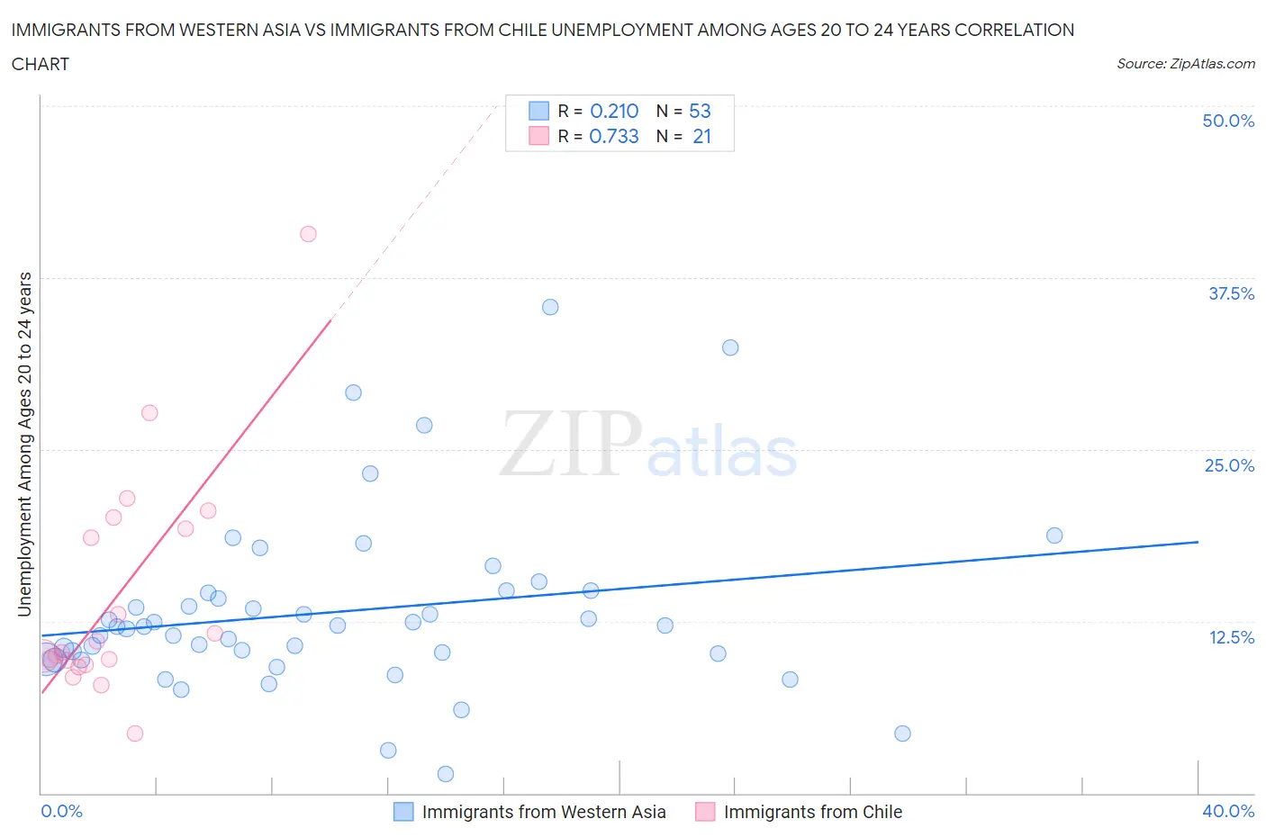 Immigrants from Western Asia vs Immigrants from Chile Unemployment Among Ages 20 to 24 years