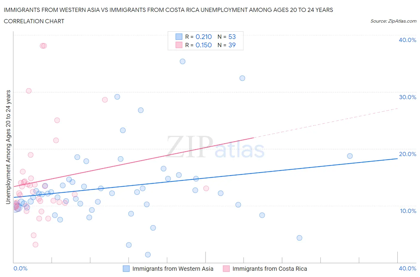 Immigrants from Western Asia vs Immigrants from Costa Rica Unemployment Among Ages 20 to 24 years