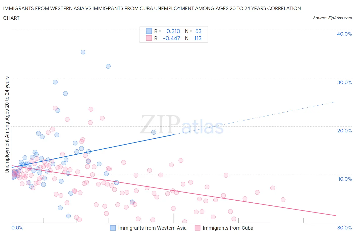 Immigrants from Western Asia vs Immigrants from Cuba Unemployment Among Ages 20 to 24 years