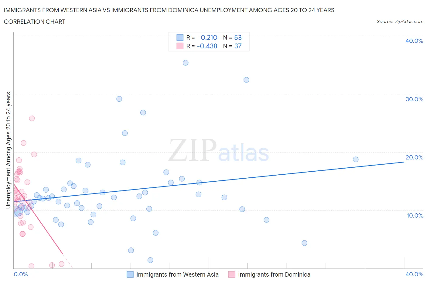 Immigrants from Western Asia vs Immigrants from Dominica Unemployment Among Ages 20 to 24 years