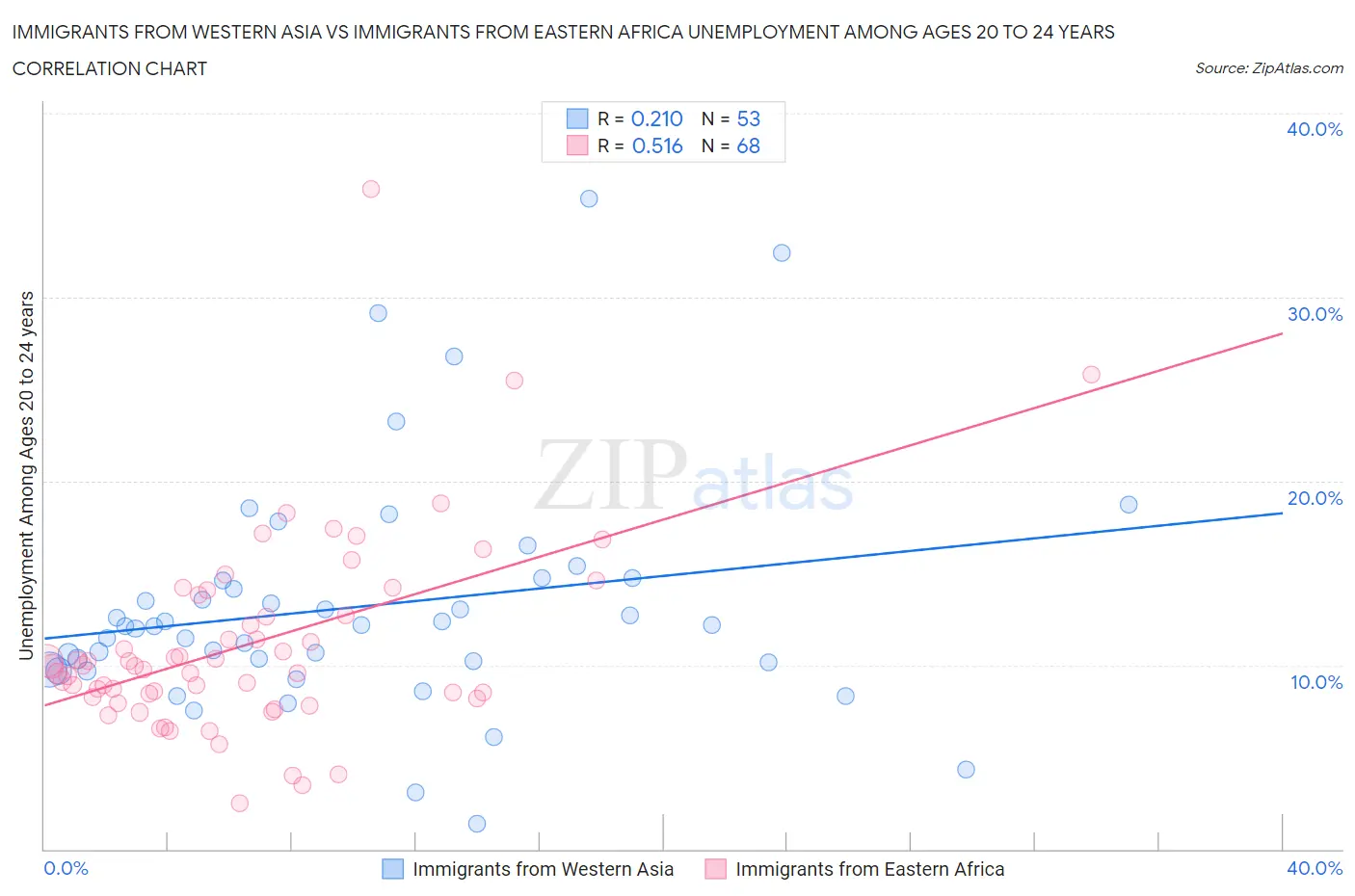 Immigrants from Western Asia vs Immigrants from Eastern Africa Unemployment Among Ages 20 to 24 years