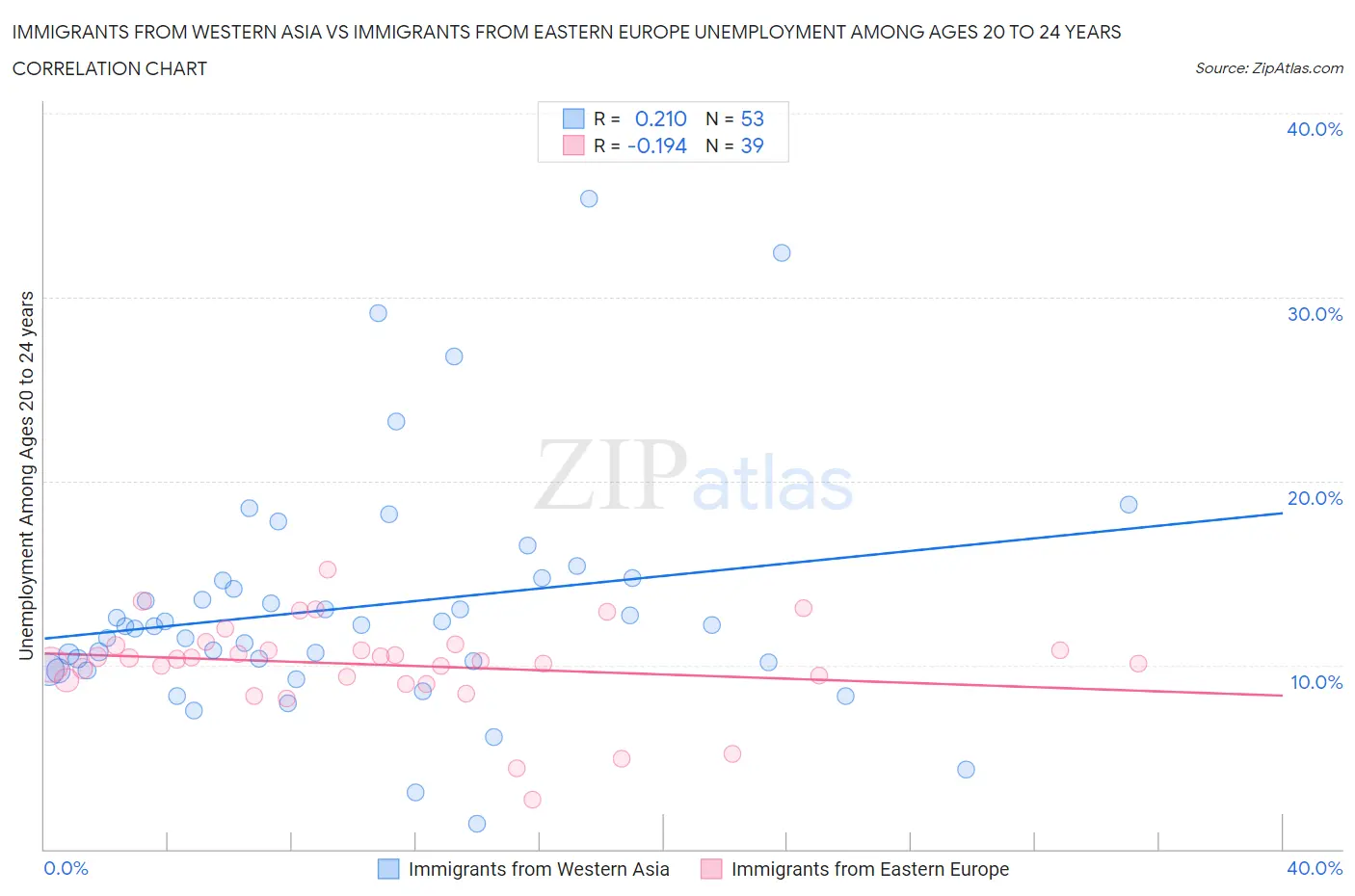 Immigrants from Western Asia vs Immigrants from Eastern Europe Unemployment Among Ages 20 to 24 years