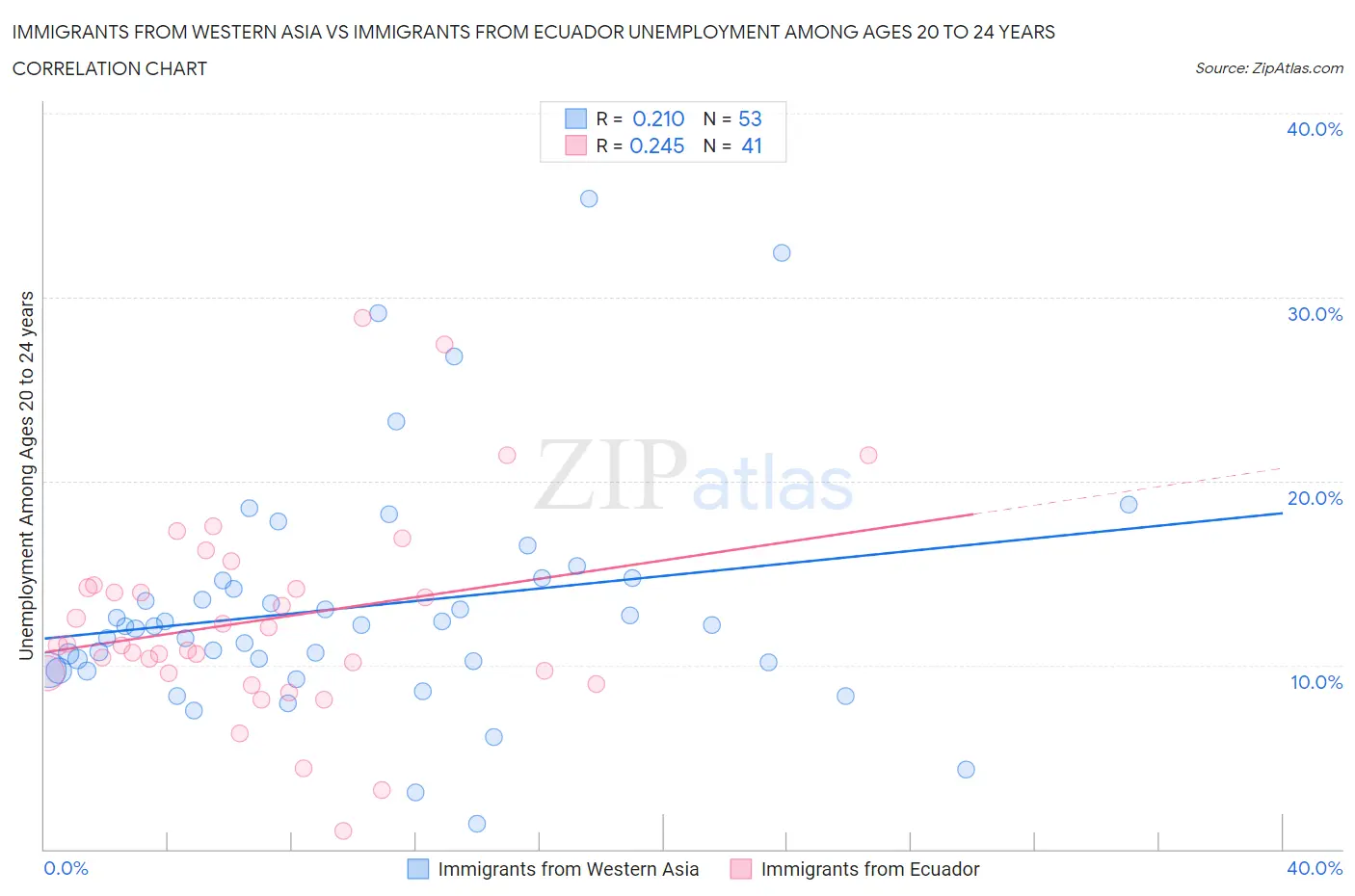 Immigrants from Western Asia vs Immigrants from Ecuador Unemployment Among Ages 20 to 24 years