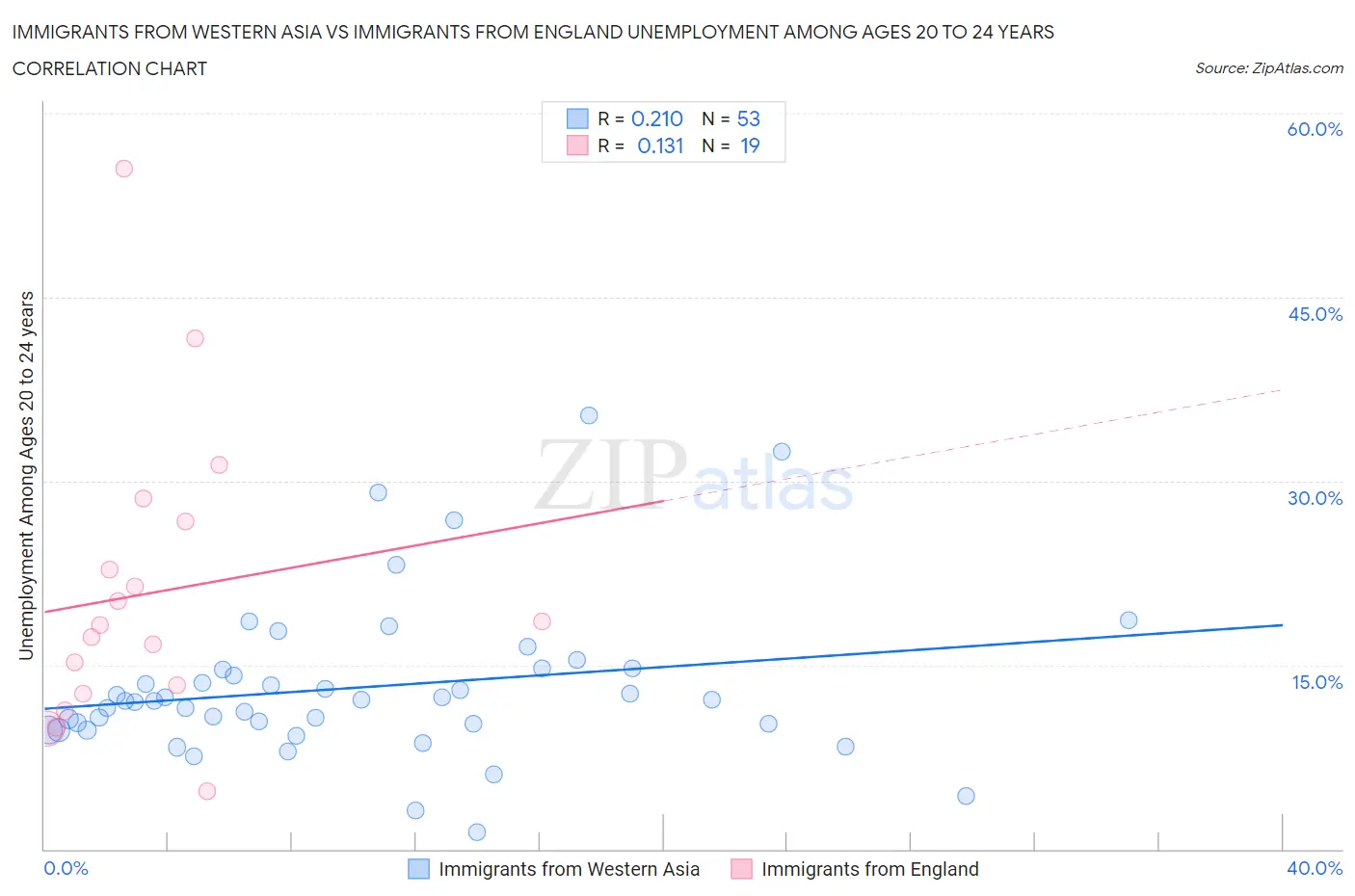 Immigrants from Western Asia vs Immigrants from England Unemployment Among Ages 20 to 24 years