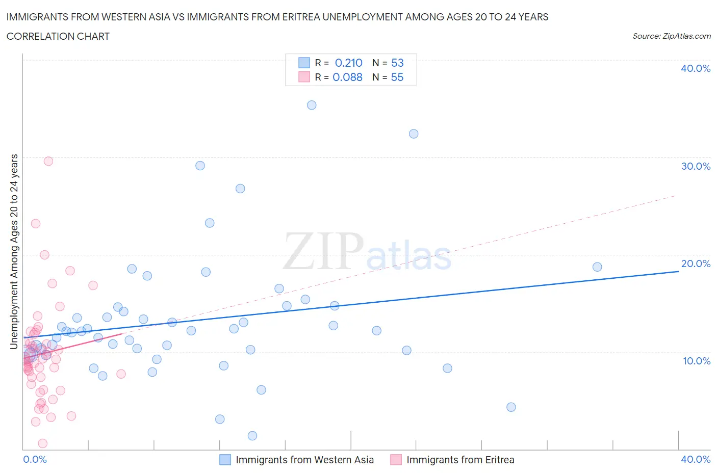 Immigrants from Western Asia vs Immigrants from Eritrea Unemployment Among Ages 20 to 24 years
