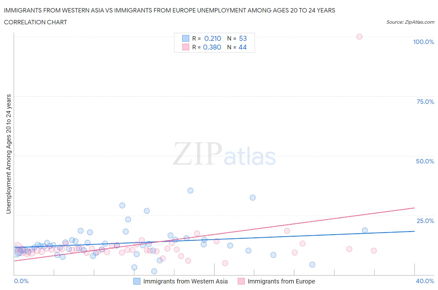 Immigrants from Western Asia vs Immigrants from Europe Unemployment Among Ages 20 to 24 years