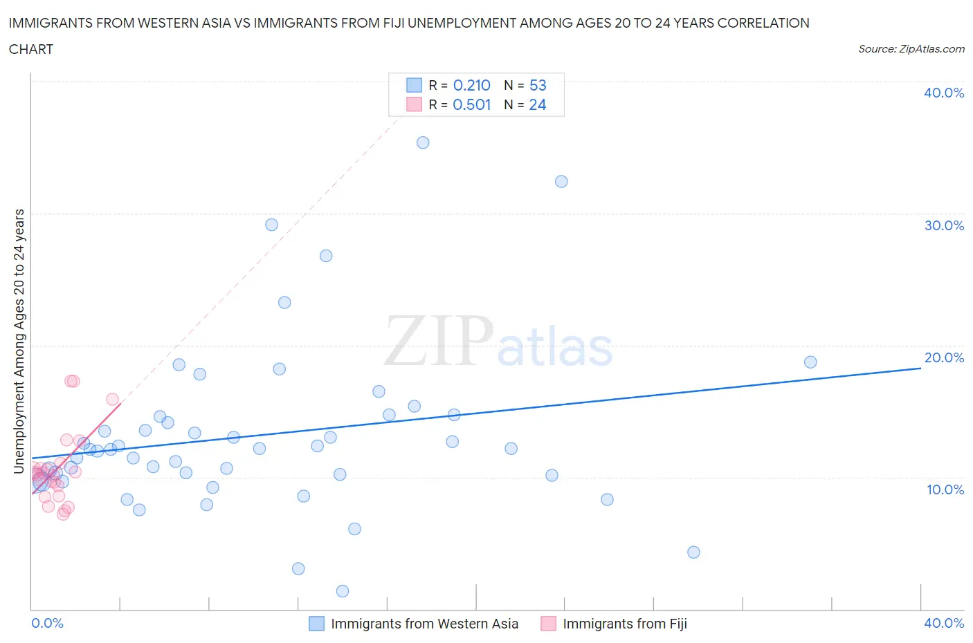 Immigrants from Western Asia vs Immigrants from Fiji Unemployment Among Ages 20 to 24 years