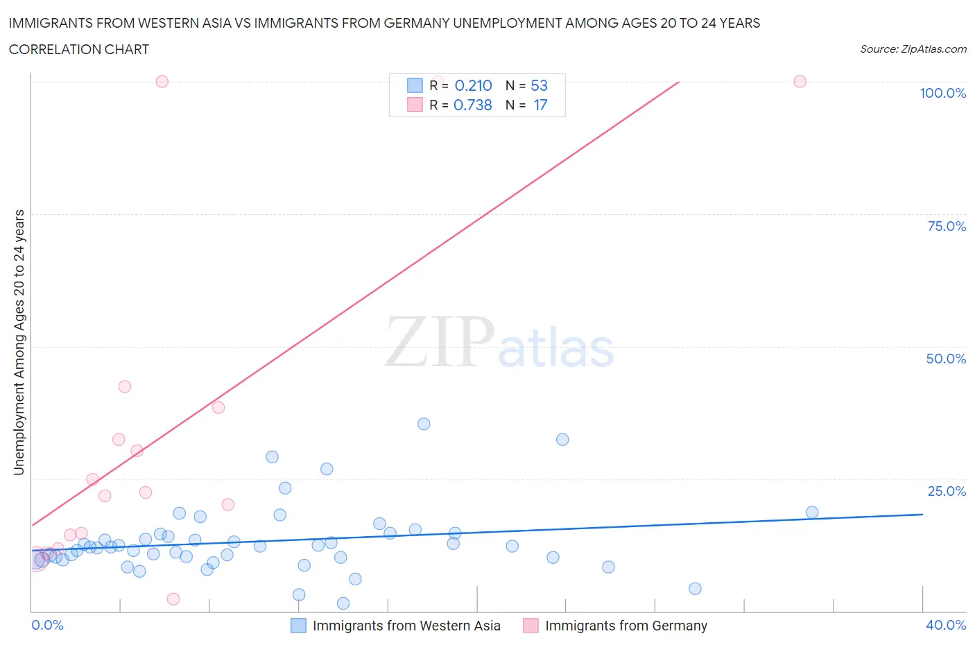 Immigrants from Western Asia vs Immigrants from Germany Unemployment Among Ages 20 to 24 years