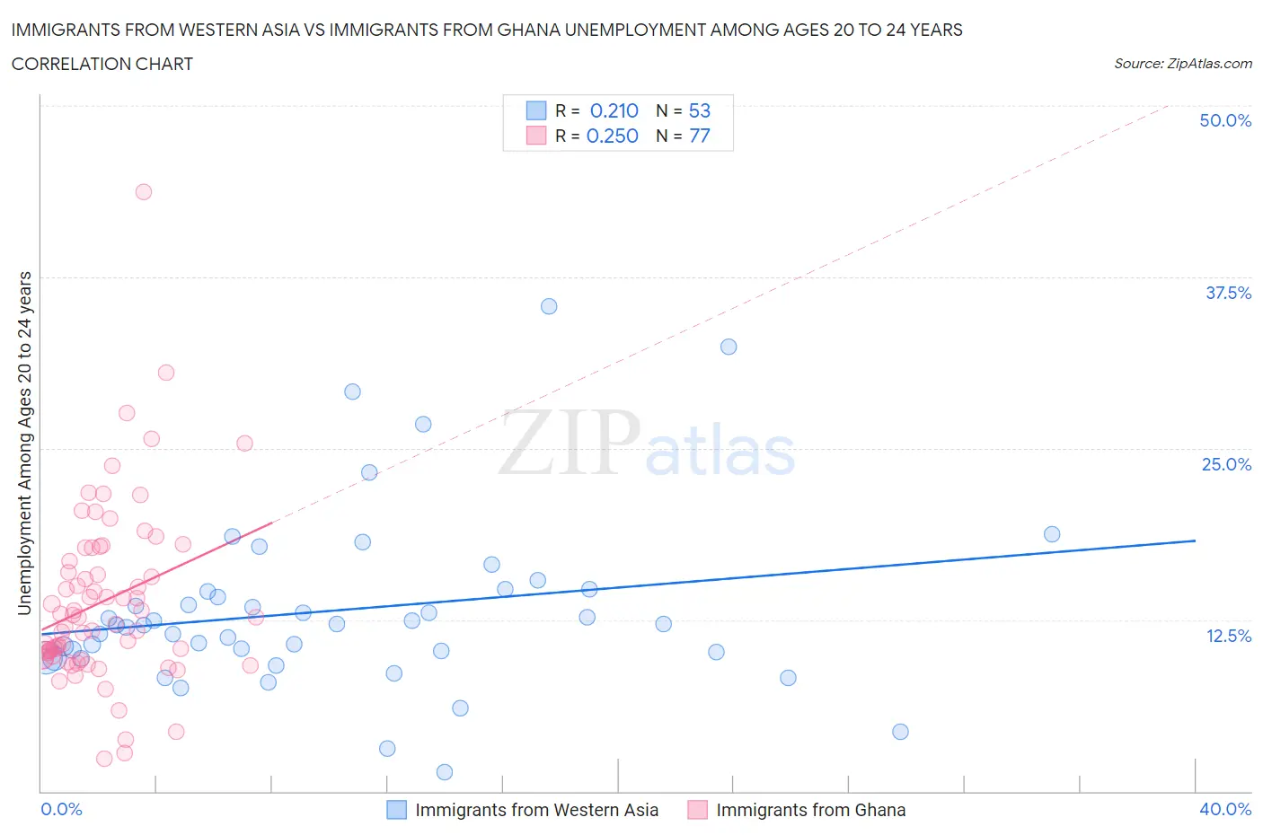 Immigrants from Western Asia vs Immigrants from Ghana Unemployment Among Ages 20 to 24 years