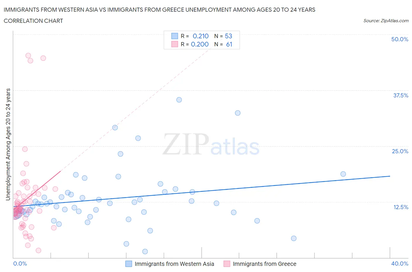 Immigrants from Western Asia vs Immigrants from Greece Unemployment Among Ages 20 to 24 years