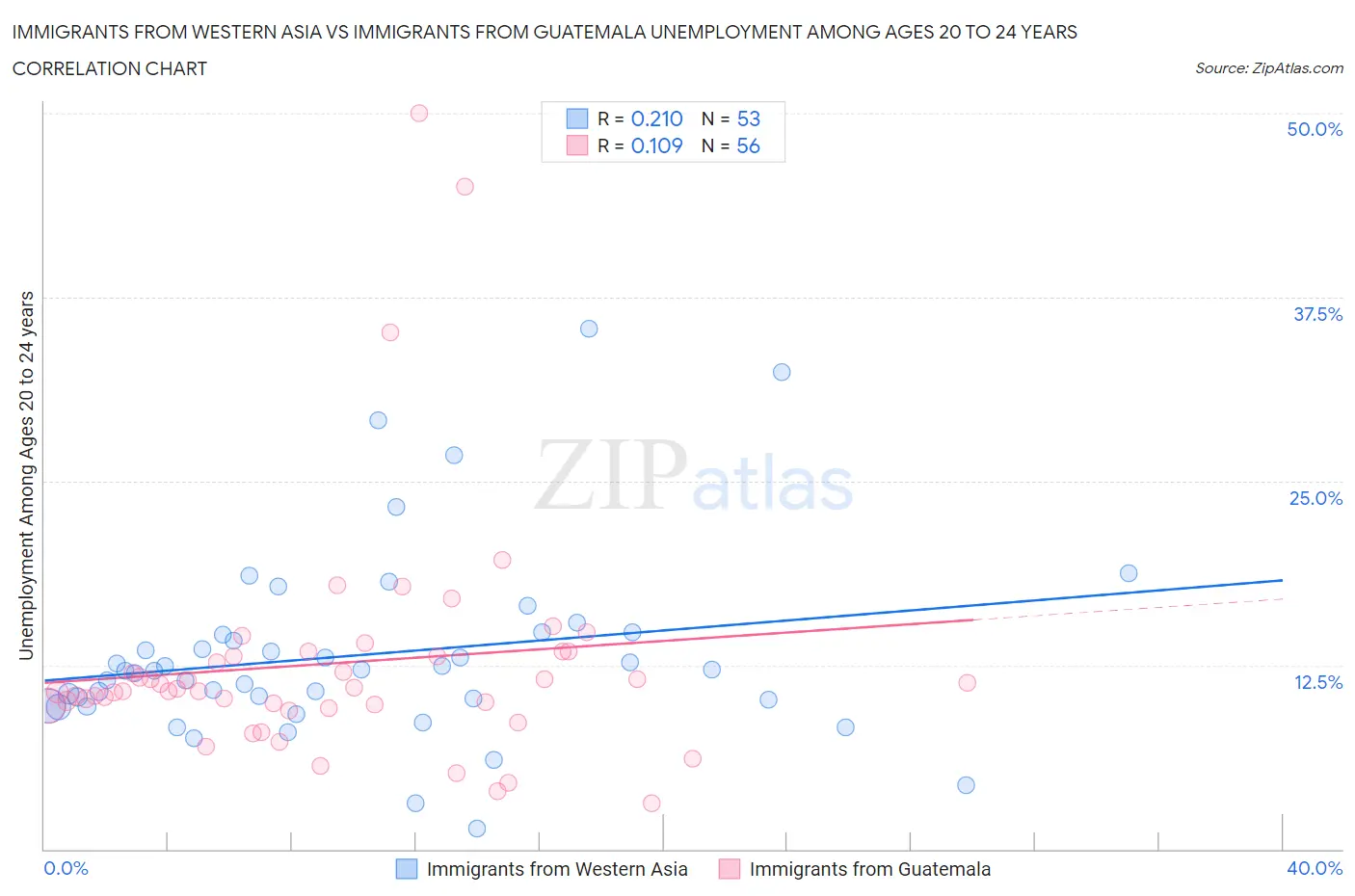 Immigrants from Western Asia vs Immigrants from Guatemala Unemployment Among Ages 20 to 24 years