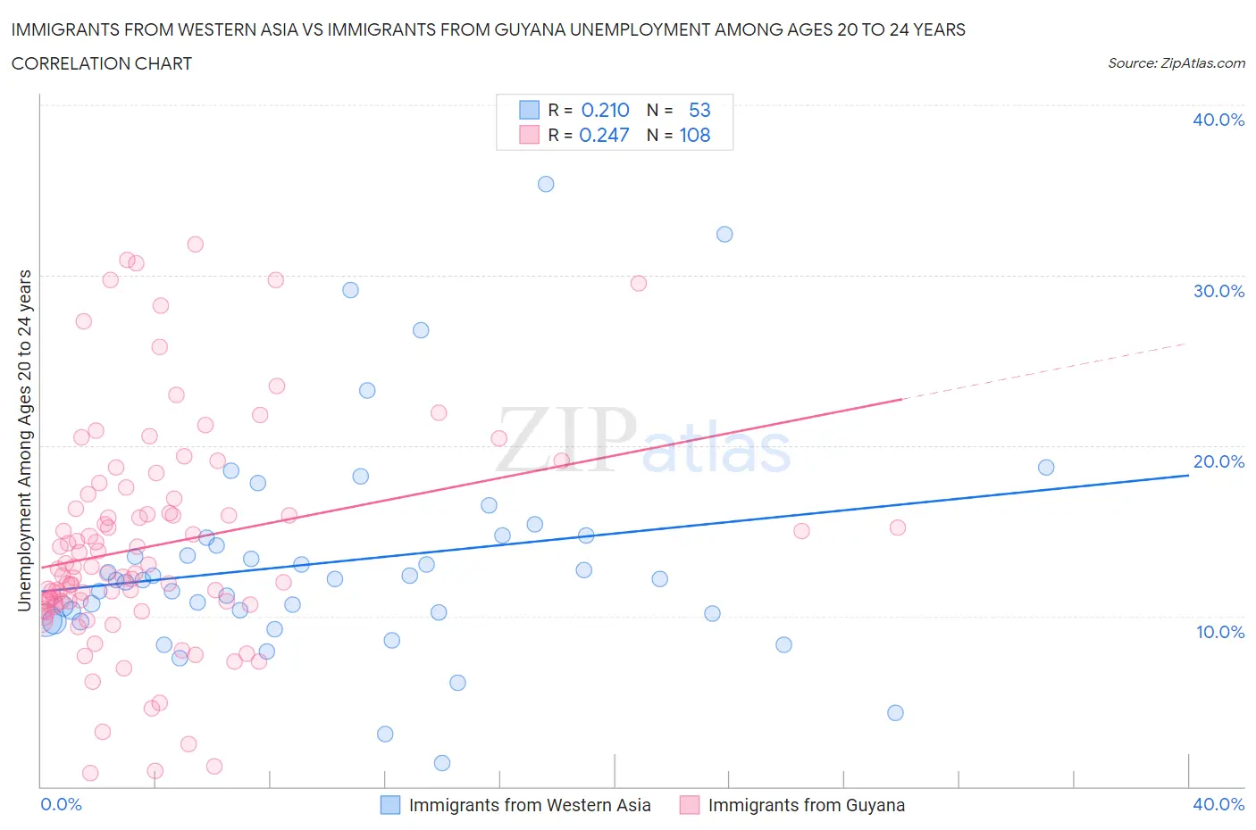 Immigrants from Western Asia vs Immigrants from Guyana Unemployment Among Ages 20 to 24 years