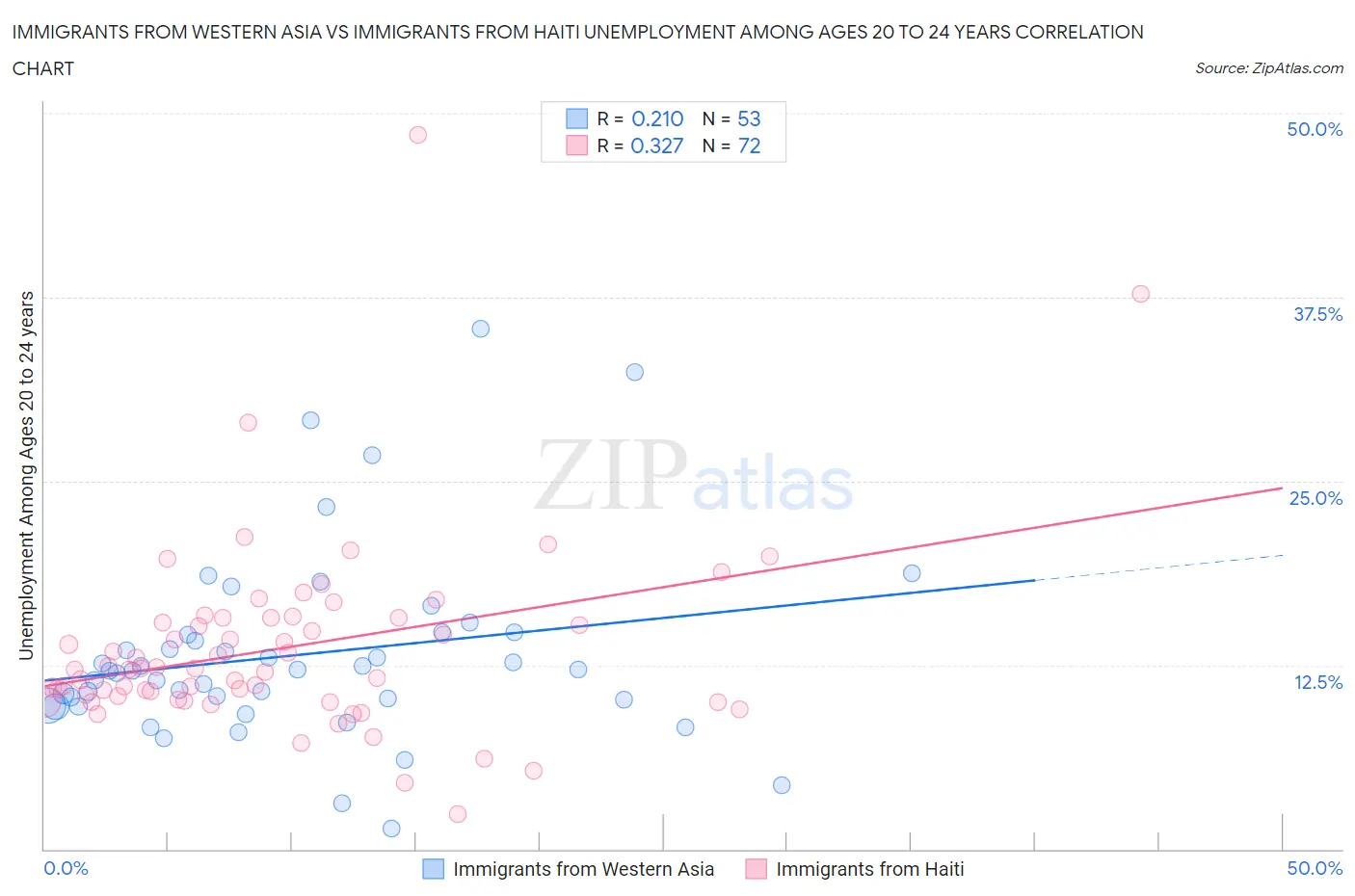 Immigrants from Western Asia vs Immigrants from Haiti Unemployment Among Ages 20 to 24 years