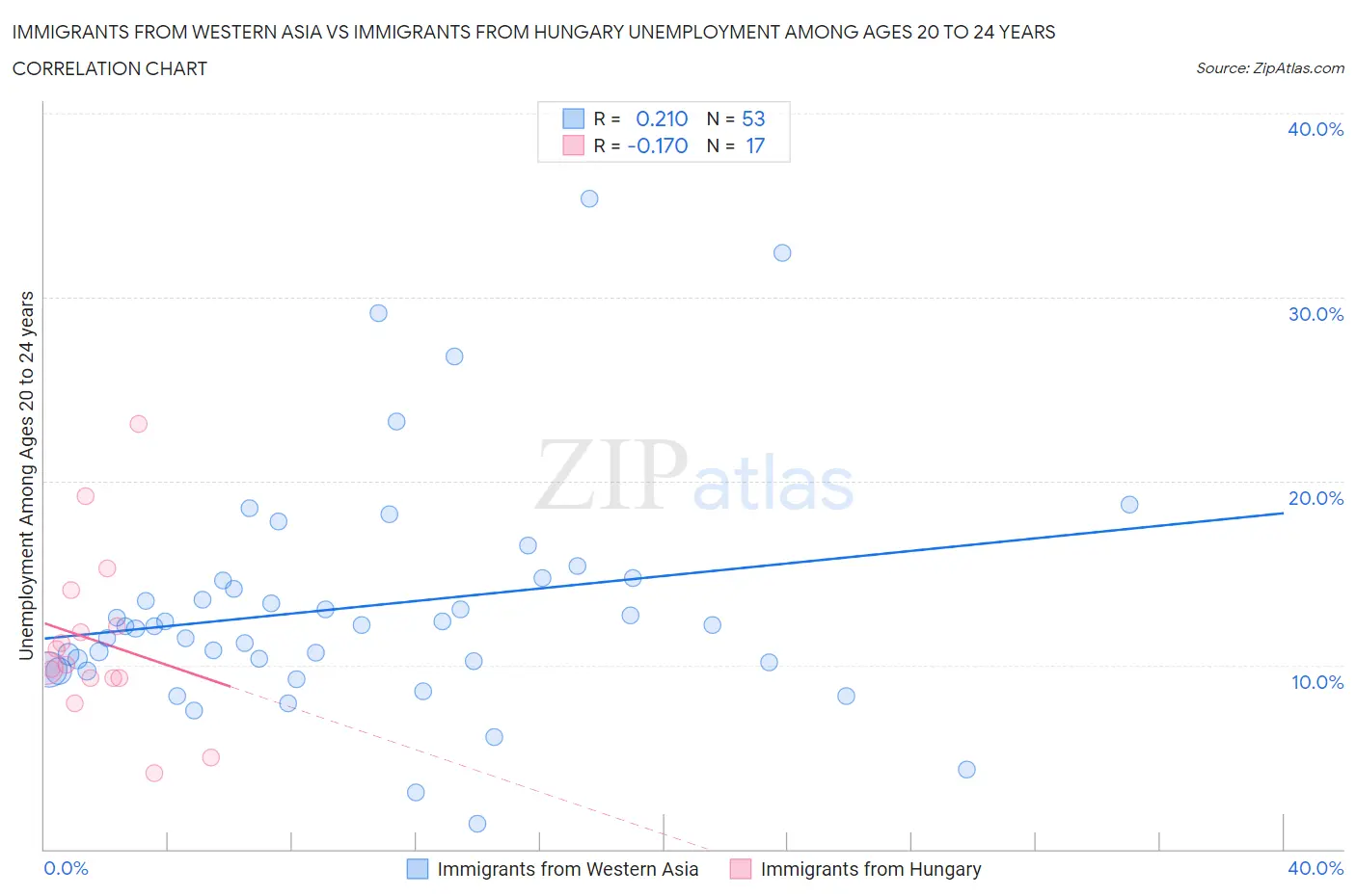 Immigrants from Western Asia vs Immigrants from Hungary Unemployment Among Ages 20 to 24 years
