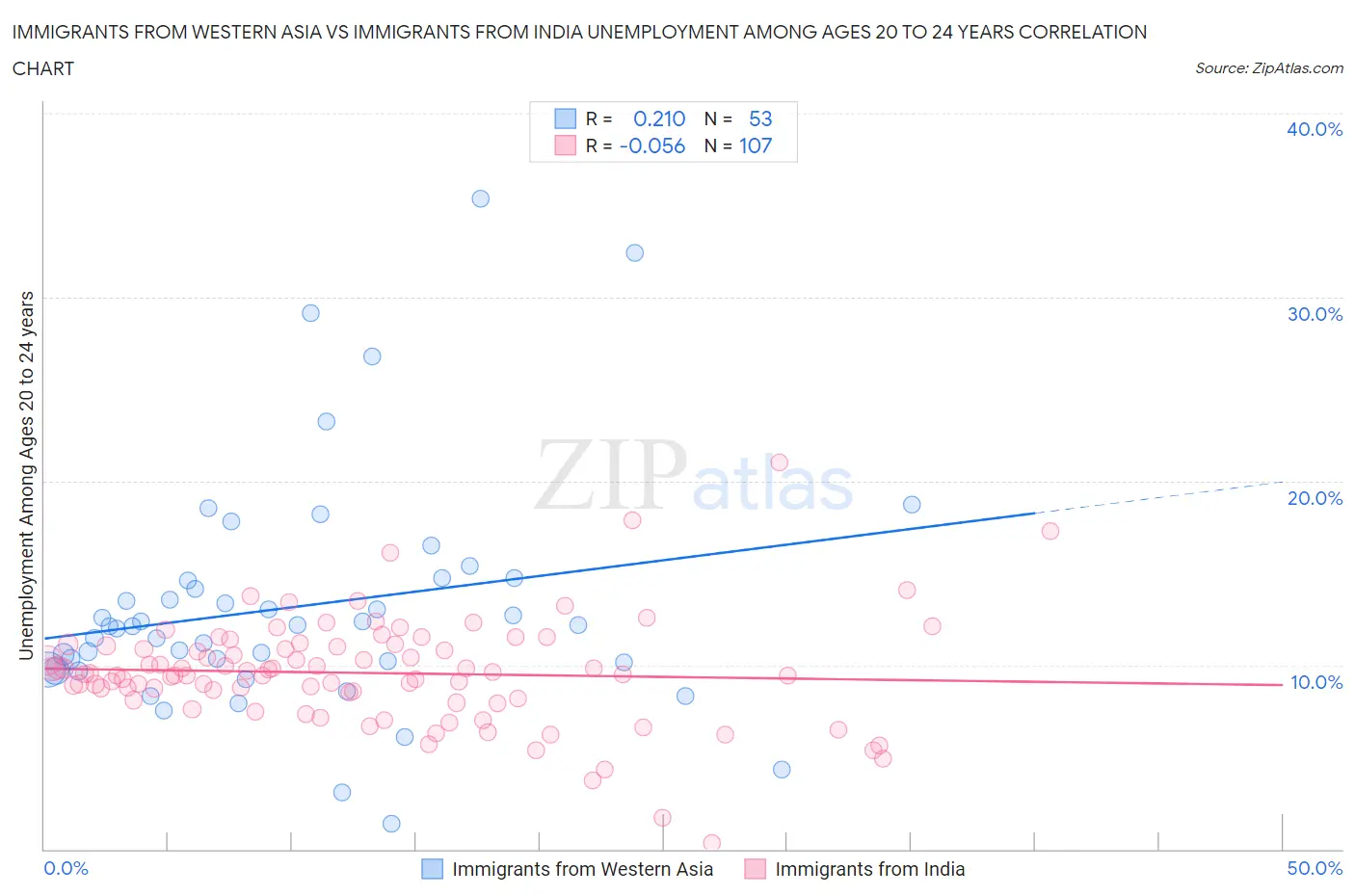 Immigrants from Western Asia vs Immigrants from India Unemployment Among Ages 20 to 24 years