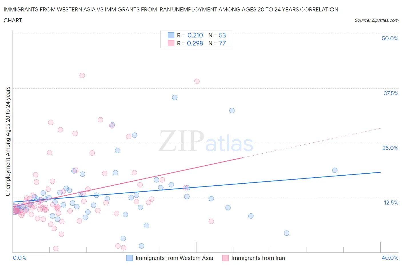 Immigrants from Western Asia vs Immigrants from Iran Unemployment Among Ages 20 to 24 years