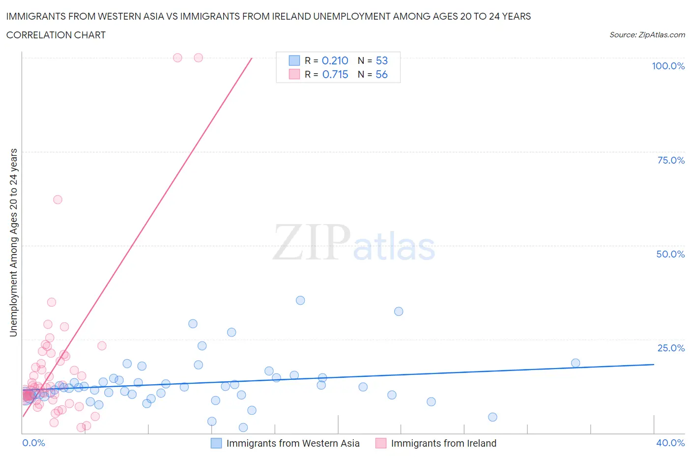 Immigrants from Western Asia vs Immigrants from Ireland Unemployment Among Ages 20 to 24 years