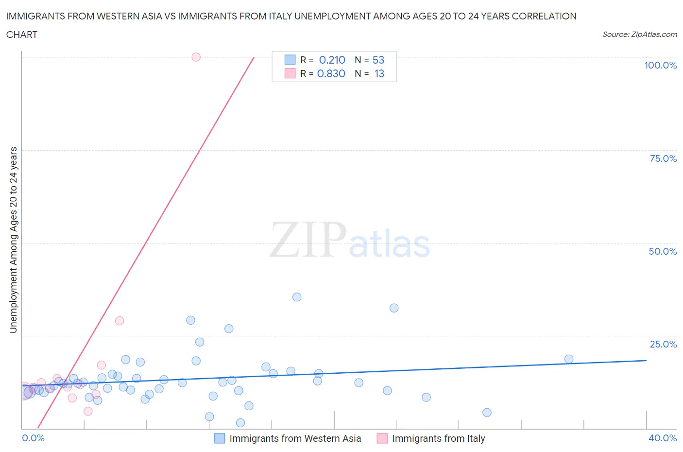 Immigrants from Western Asia vs Immigrants from Italy Unemployment Among Ages 20 to 24 years