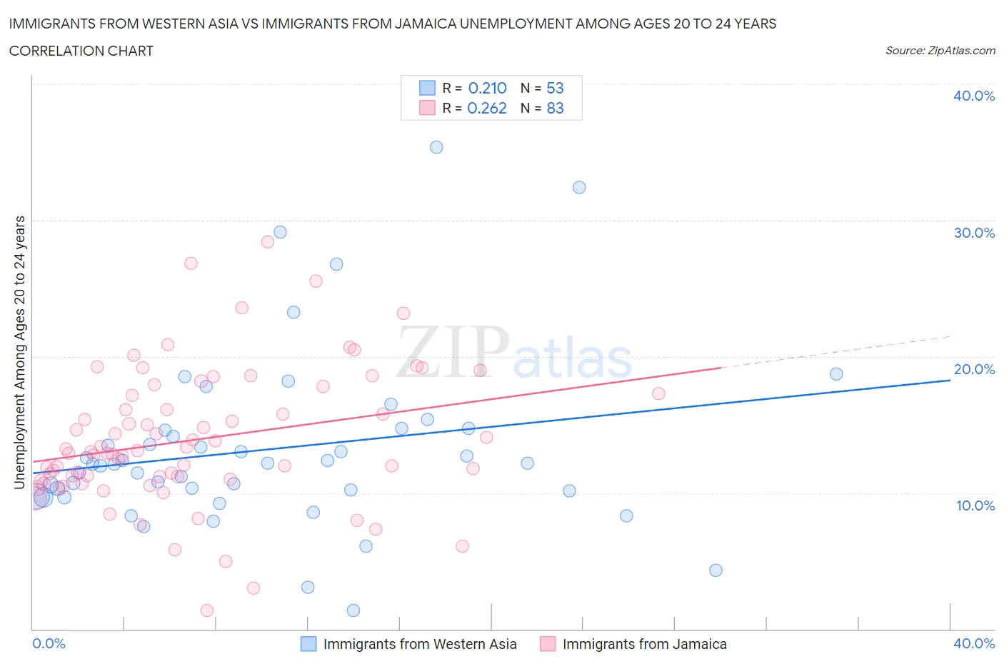 Immigrants from Western Asia vs Immigrants from Jamaica Unemployment Among Ages 20 to 24 years