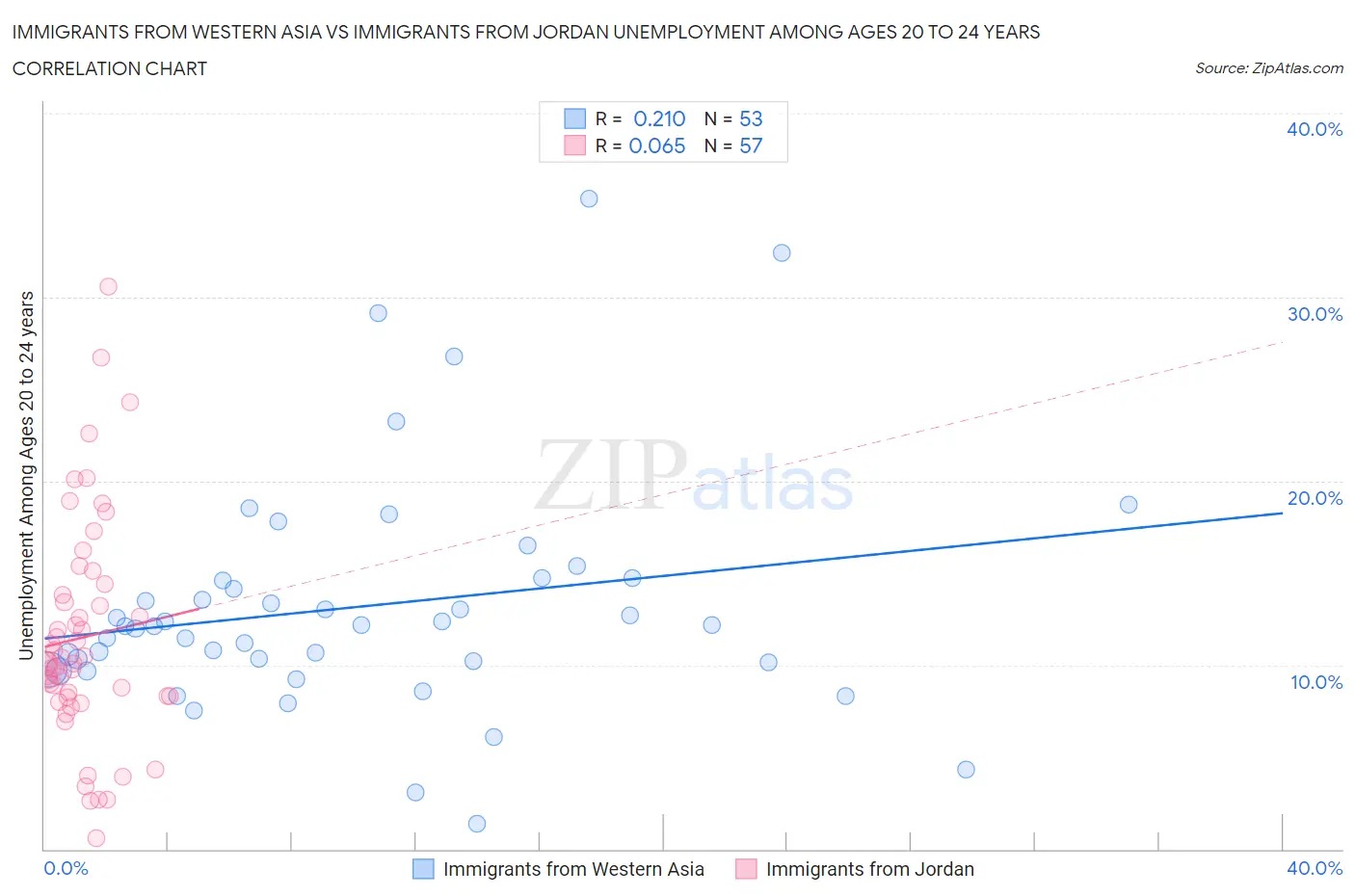 Immigrants from Western Asia vs Immigrants from Jordan Unemployment Among Ages 20 to 24 years