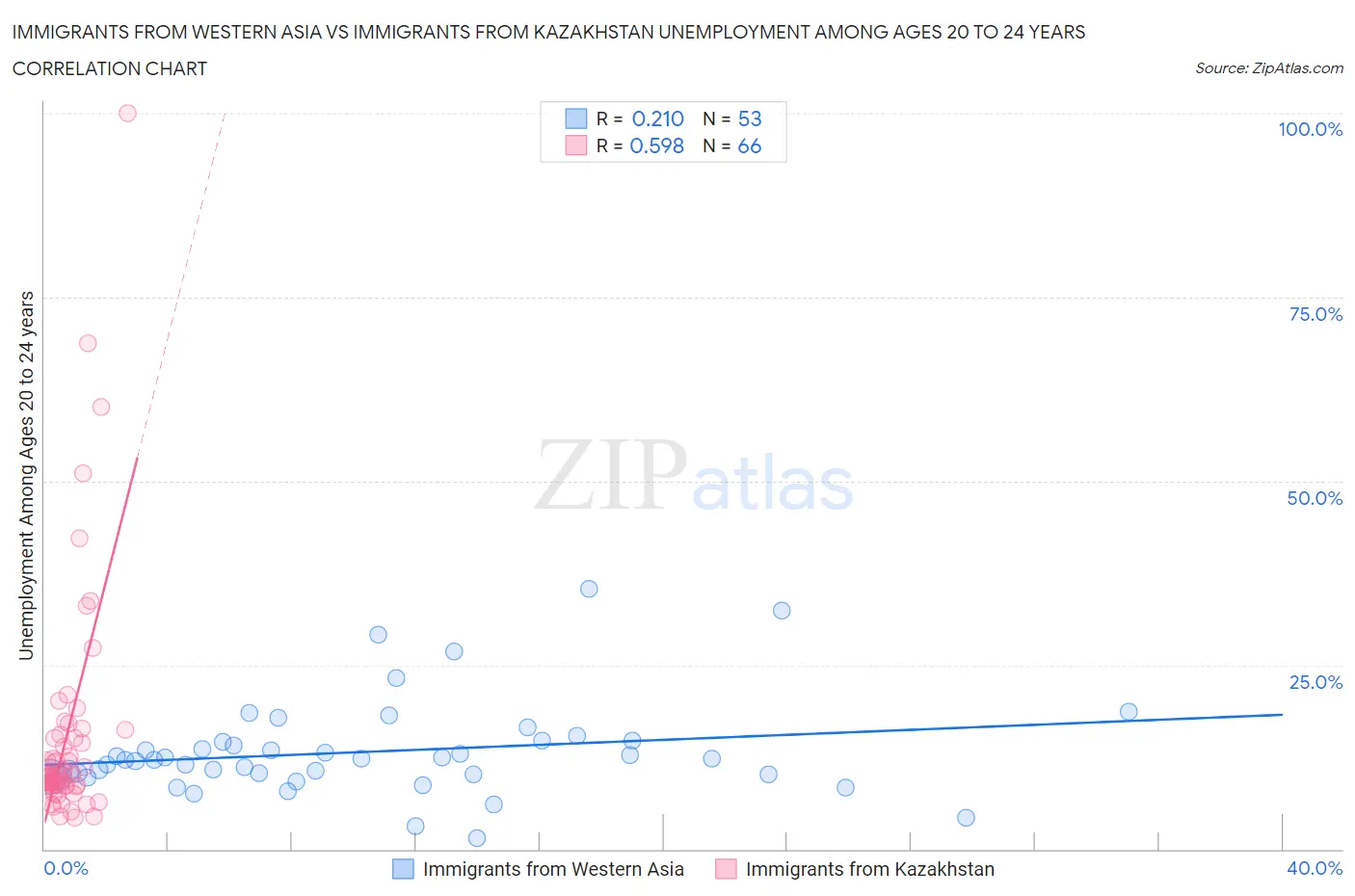 Immigrants from Western Asia vs Immigrants from Kazakhstan Unemployment Among Ages 20 to 24 years