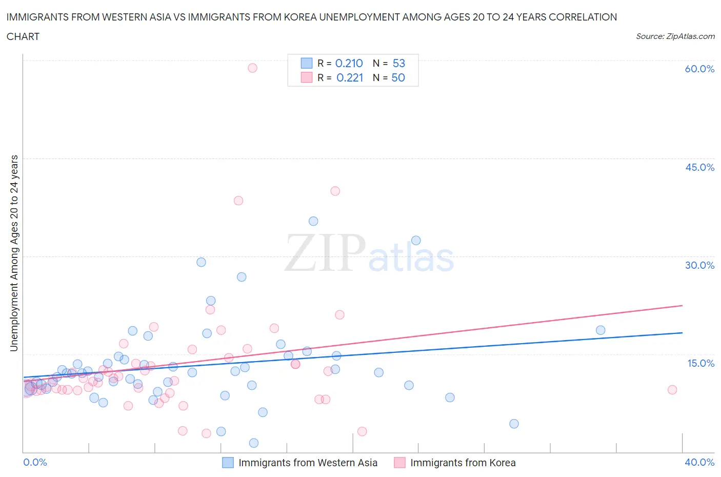 Immigrants from Western Asia vs Immigrants from Korea Unemployment Among Ages 20 to 24 years