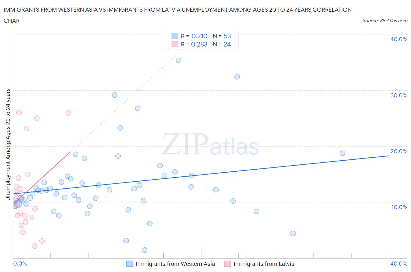 Immigrants from Western Asia vs Immigrants from Latvia Unemployment Among Ages 20 to 24 years