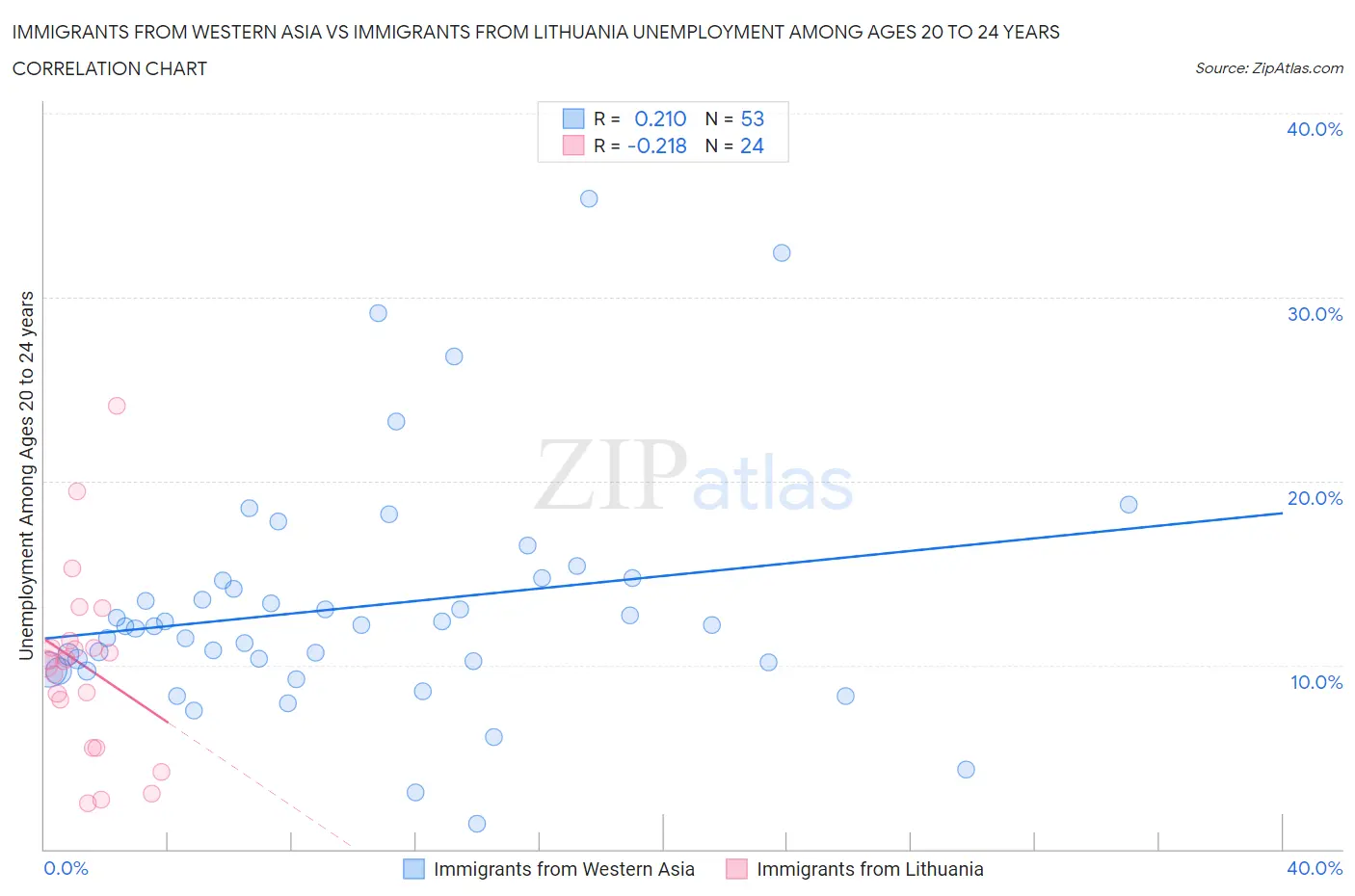 Immigrants from Western Asia vs Immigrants from Lithuania Unemployment Among Ages 20 to 24 years