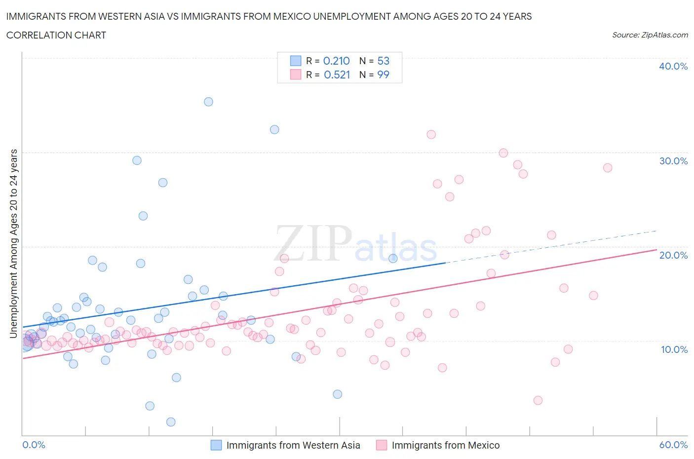 Immigrants from Western Asia vs Immigrants from Mexico Unemployment Among Ages 20 to 24 years