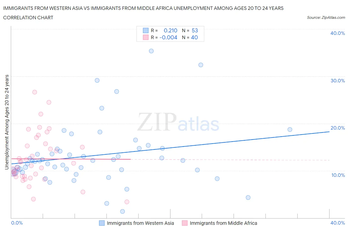 Immigrants from Western Asia vs Immigrants from Middle Africa Unemployment Among Ages 20 to 24 years