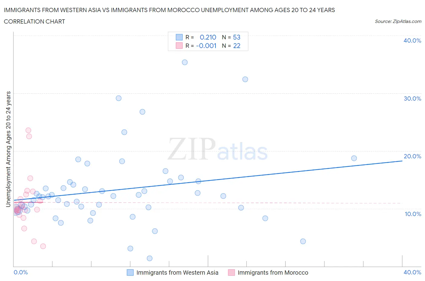 Immigrants from Western Asia vs Immigrants from Morocco Unemployment Among Ages 20 to 24 years