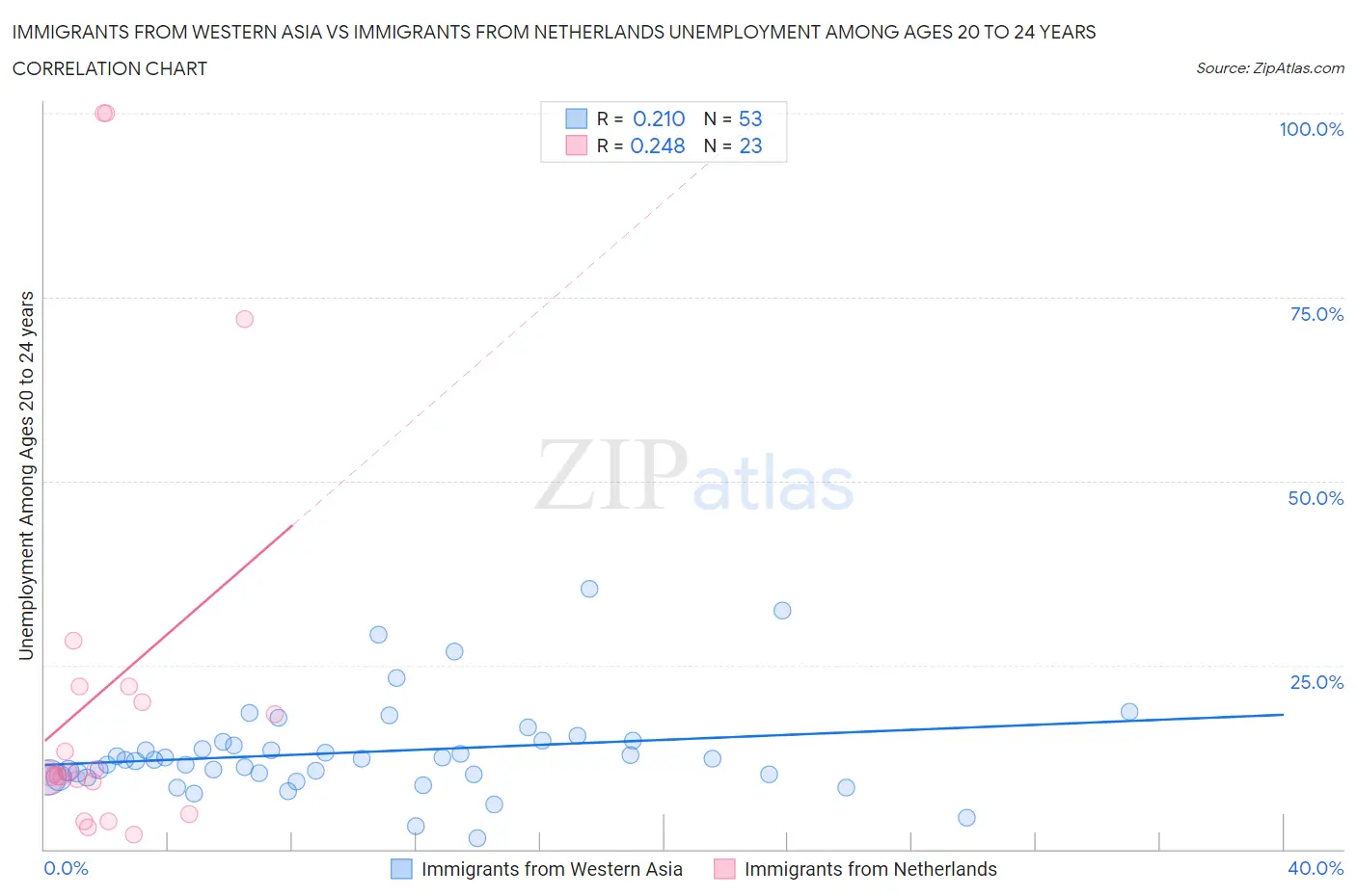 Immigrants from Western Asia vs Immigrants from Netherlands Unemployment Among Ages 20 to 24 years