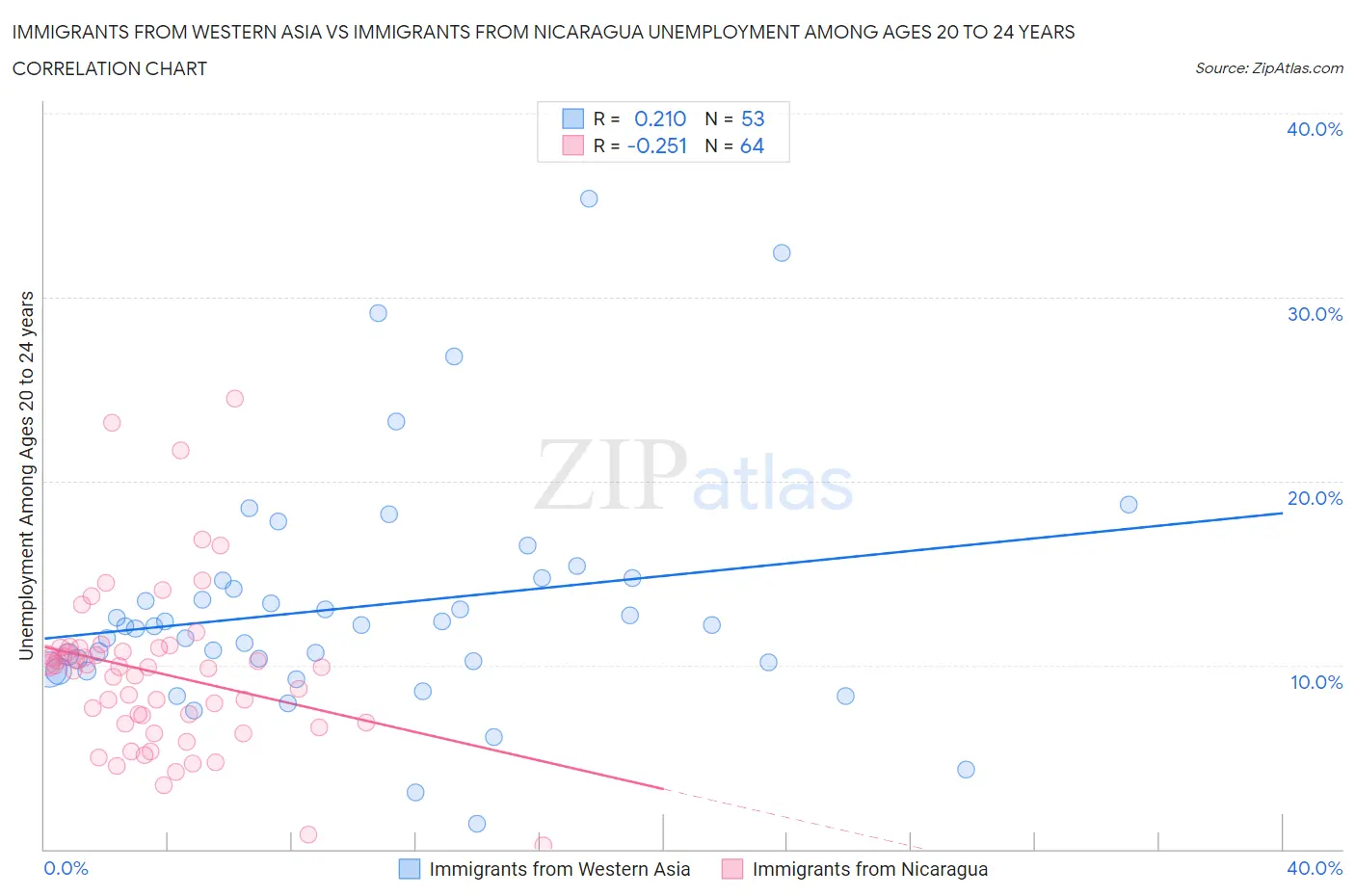 Immigrants from Western Asia vs Immigrants from Nicaragua Unemployment Among Ages 20 to 24 years