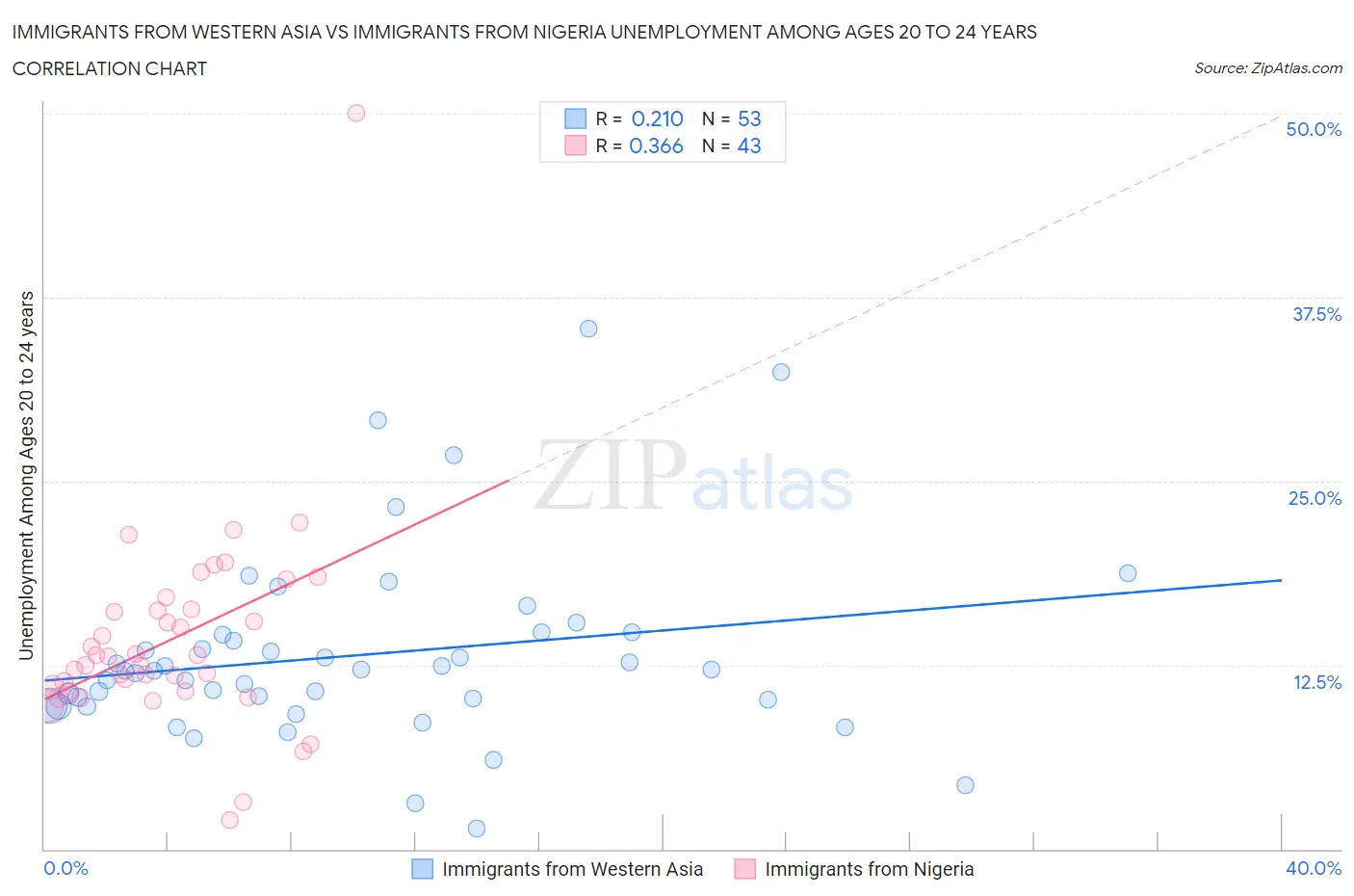 Immigrants from Western Asia vs Immigrants from Nigeria Unemployment Among Ages 20 to 24 years