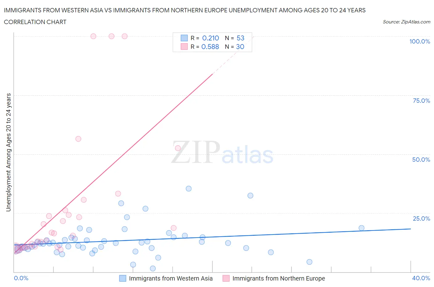Immigrants from Western Asia vs Immigrants from Northern Europe Unemployment Among Ages 20 to 24 years
