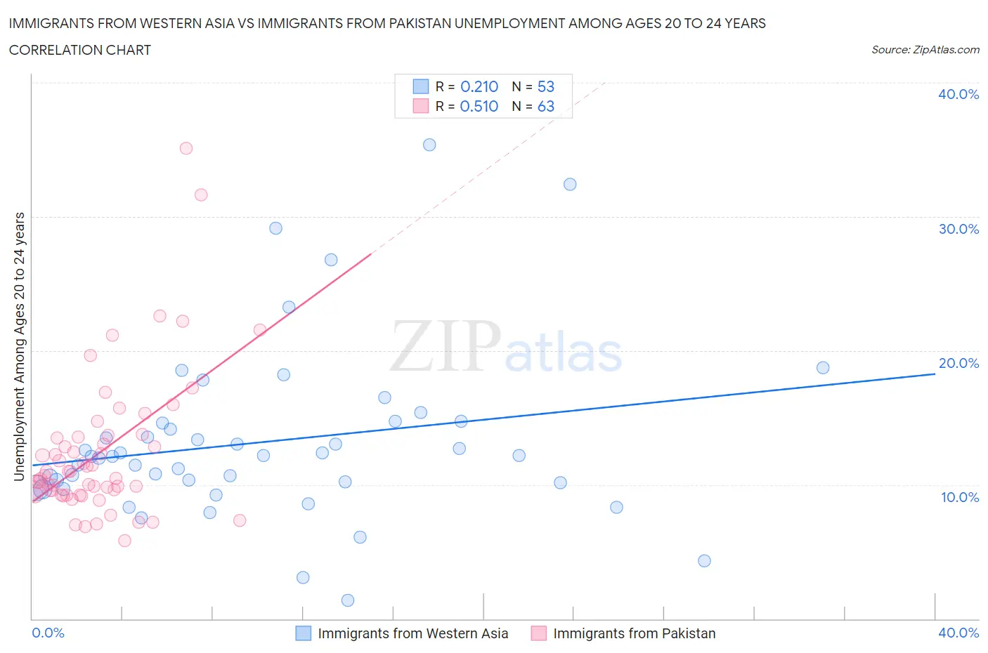 Immigrants from Western Asia vs Immigrants from Pakistan Unemployment Among Ages 20 to 24 years