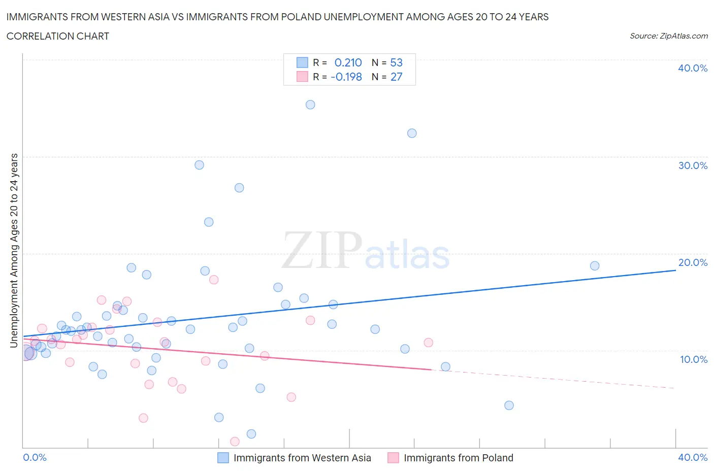 Immigrants from Western Asia vs Immigrants from Poland Unemployment Among Ages 20 to 24 years