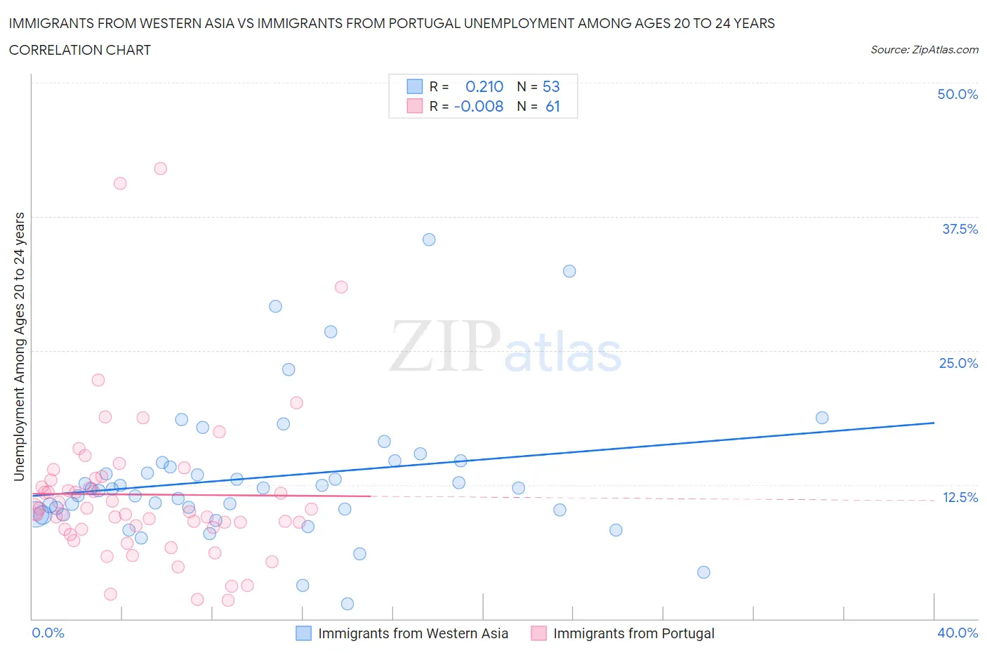 Immigrants from Western Asia vs Immigrants from Portugal Unemployment Among Ages 20 to 24 years
