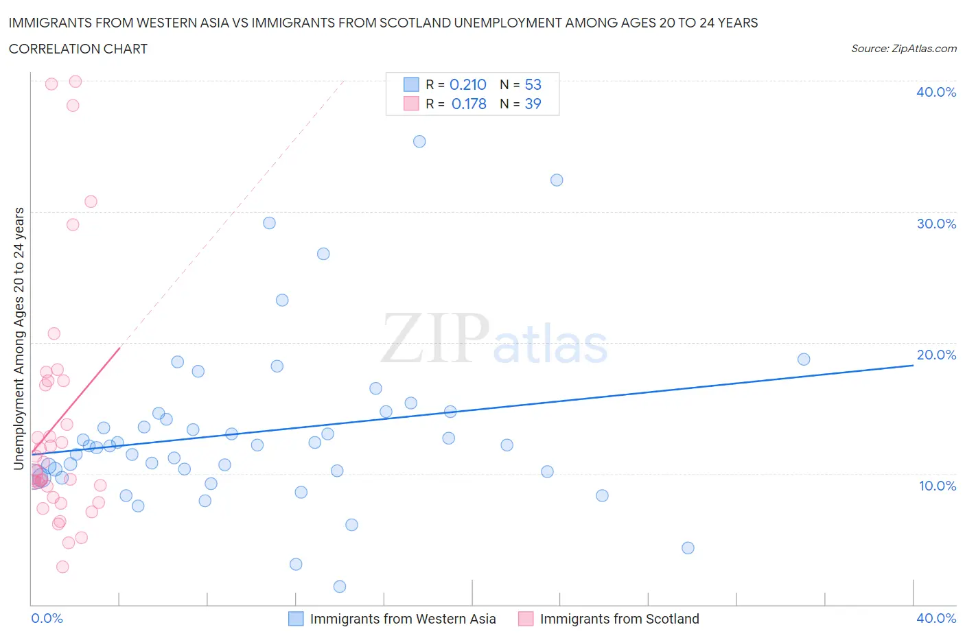 Immigrants from Western Asia vs Immigrants from Scotland Unemployment Among Ages 20 to 24 years