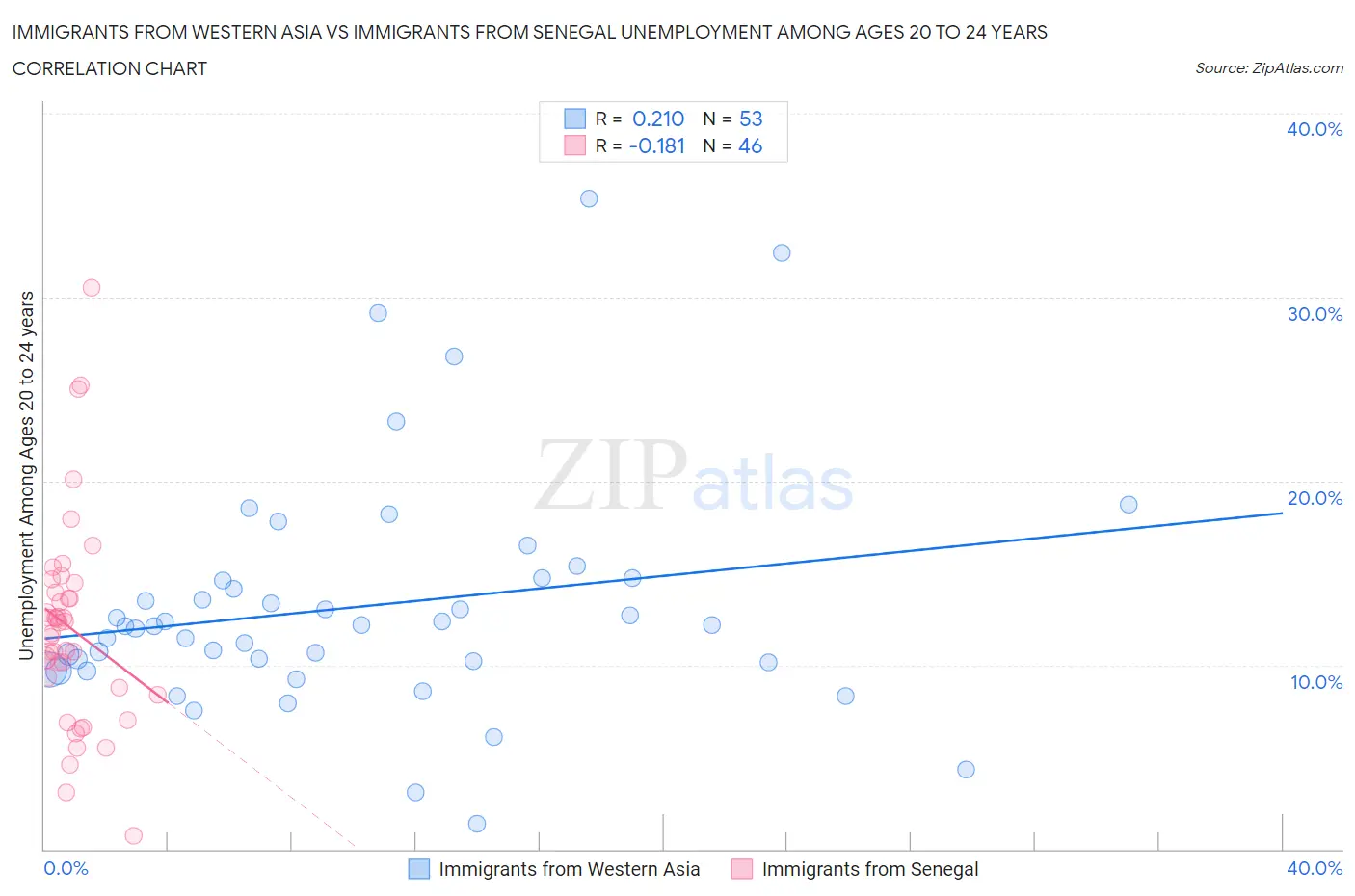 Immigrants from Western Asia vs Immigrants from Senegal Unemployment Among Ages 20 to 24 years