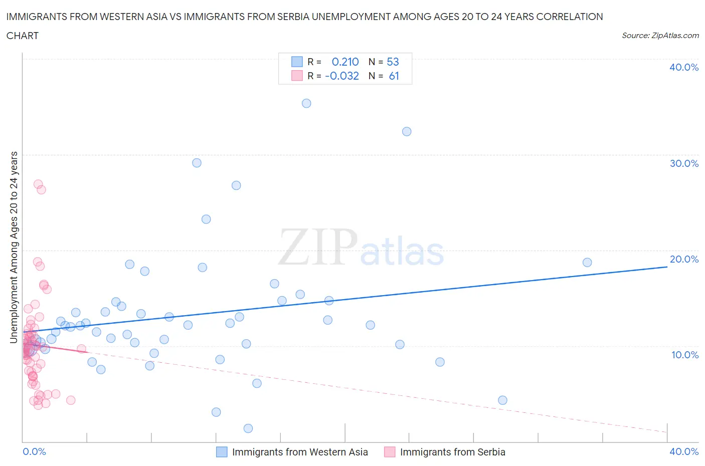 Immigrants from Western Asia vs Immigrants from Serbia Unemployment Among Ages 20 to 24 years