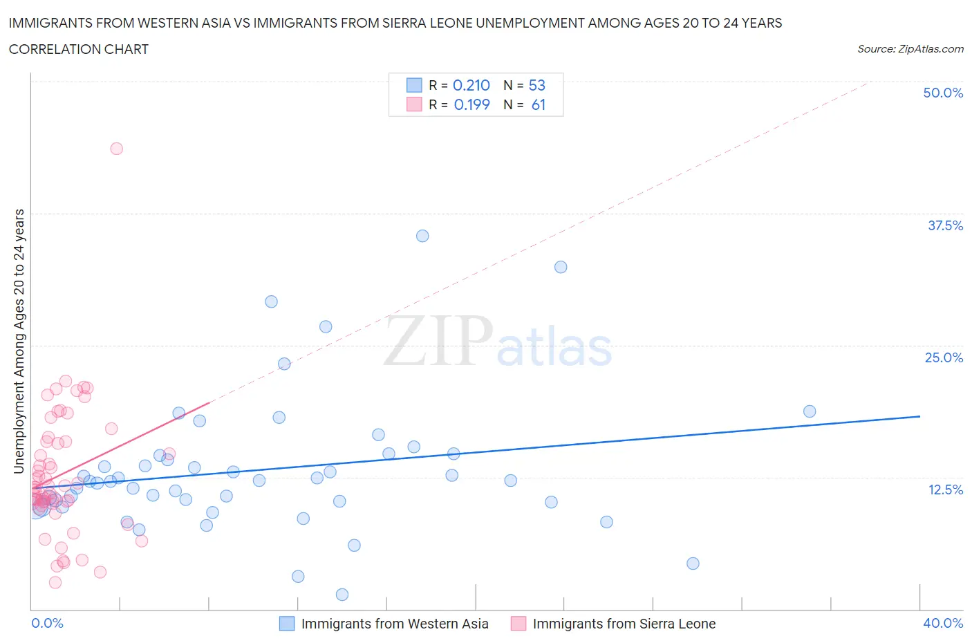 Immigrants from Western Asia vs Immigrants from Sierra Leone Unemployment Among Ages 20 to 24 years