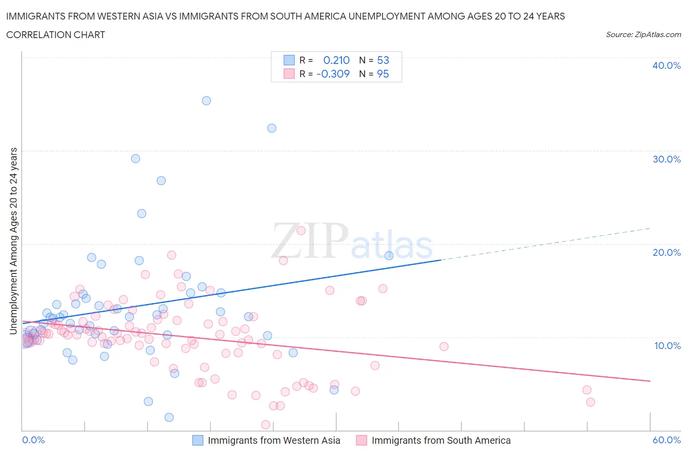 Immigrants from Western Asia vs Immigrants from South America Unemployment Among Ages 20 to 24 years
