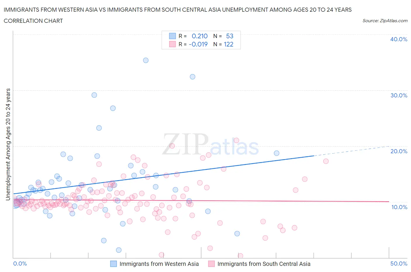 Immigrants from Western Asia vs Immigrants from South Central Asia Unemployment Among Ages 20 to 24 years