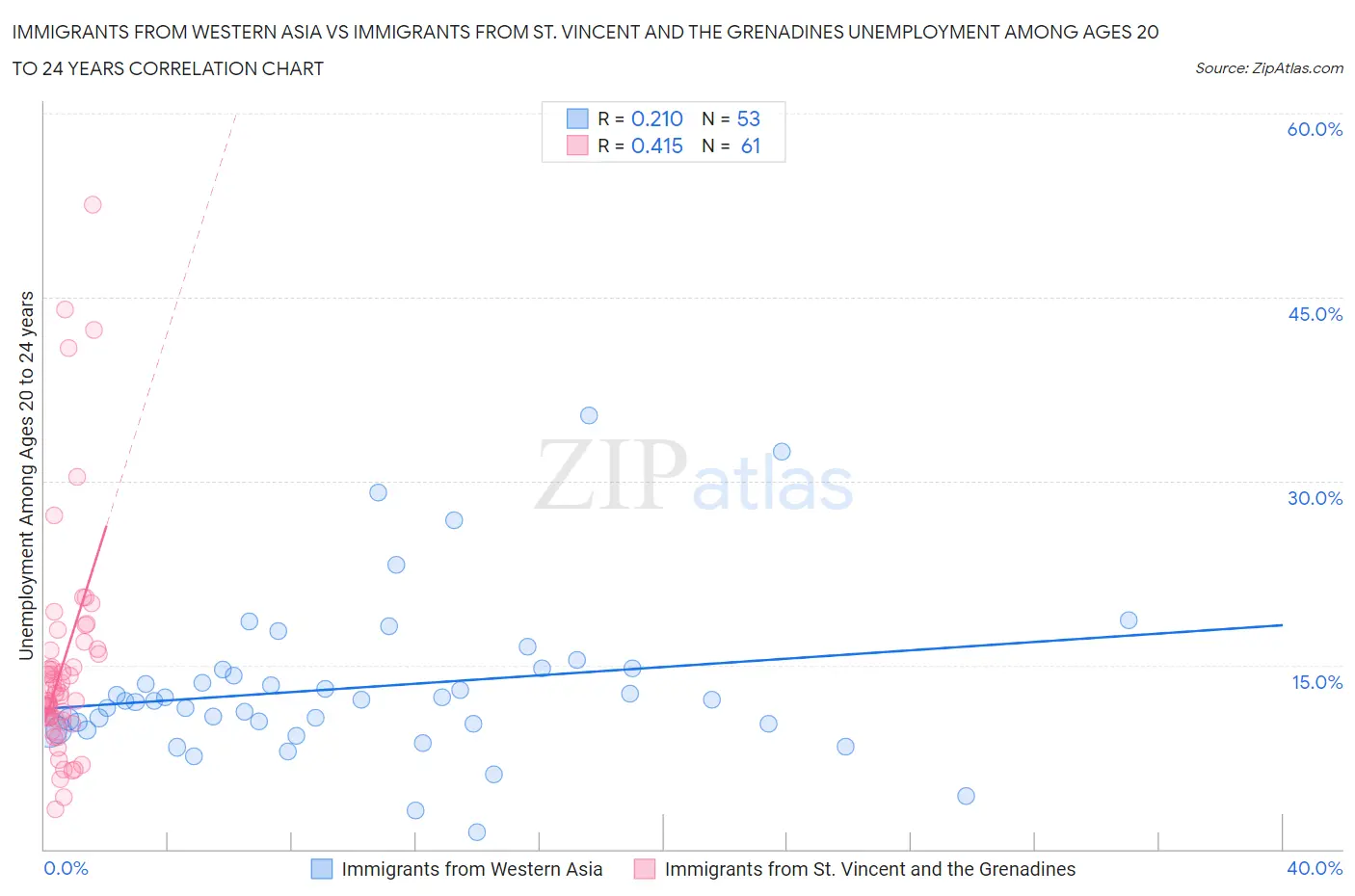 Immigrants from Western Asia vs Immigrants from St. Vincent and the Grenadines Unemployment Among Ages 20 to 24 years