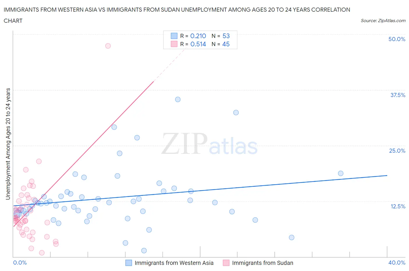 Immigrants from Western Asia vs Immigrants from Sudan Unemployment Among Ages 20 to 24 years