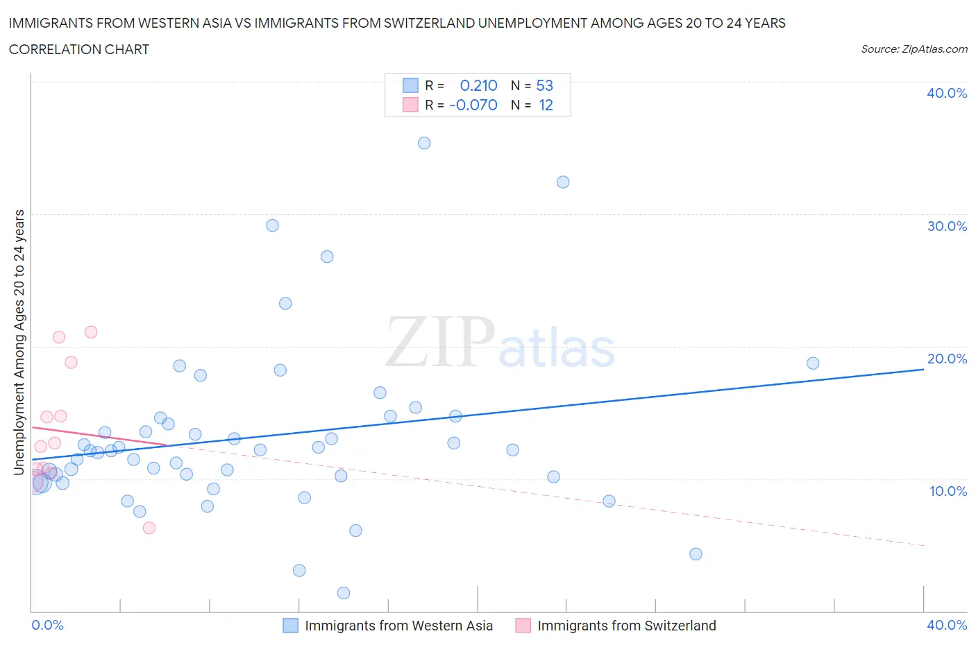 Immigrants from Western Asia vs Immigrants from Switzerland Unemployment Among Ages 20 to 24 years